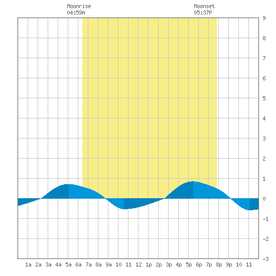  tide chart for Friday, April 25, 2025