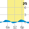  tide chart for Friday, April 25, 2025