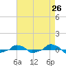  tide chart for Saturday, April 26, 2025