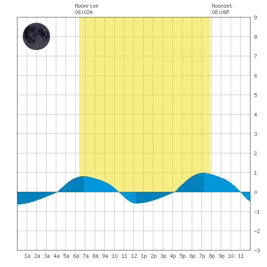  tide chart for Sunday, April 27, 2025
