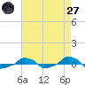  tide chart for Sunday, April 27, 2025