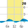  tide chart for Monday, April 28, 2025
