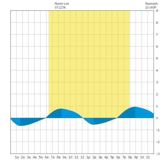  tide chart for Tuesday, April 29, 2025