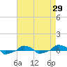  tide chart for Tuesday, April 29, 2025