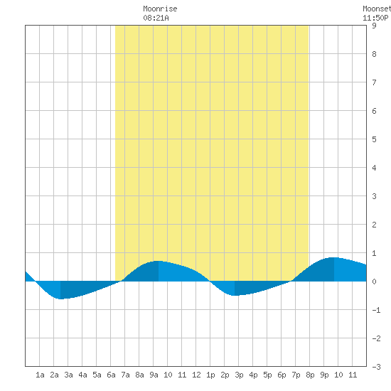  tide chart for Wednesday, April 30, 2025