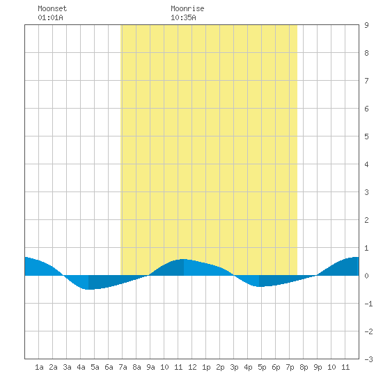  tide chart for Thursday, April 3, 2025