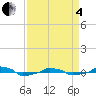  tide chart for Friday, April 4, 2025