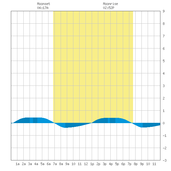  tide chart for Monday, April 7, 2025
