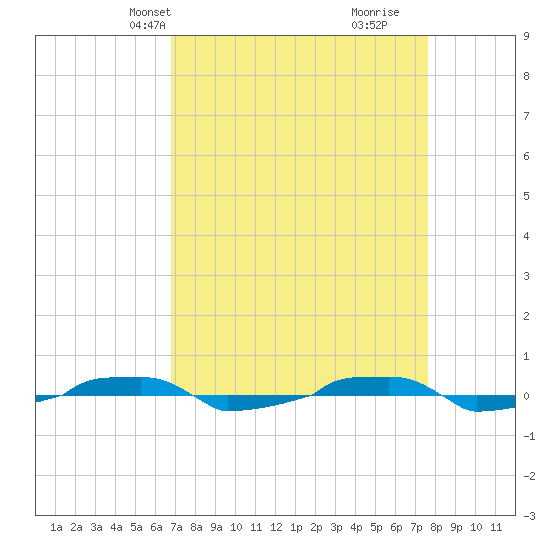 tide chart for Tuesday, April 8, 2025