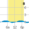  tide chart for Tuesday, April 8, 2025