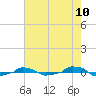  tide chart for Saturday, May 10, 2025