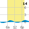  tide chart for Wednesday, May 14, 2025