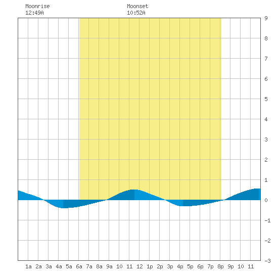  tide chart for Sunday, May 18, 2025