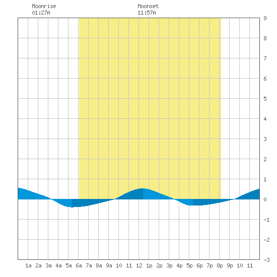  tide chart for Monday, May 19, 2025
