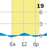  tide chart for Monday, May 19, 2025