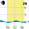  tide chart for Tuesday, May 20, 2025