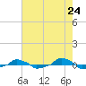  tide chart for Saturday, May 24, 2025