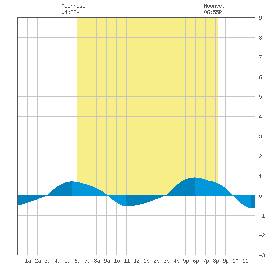  tide chart for Sunday, May 25, 2025