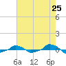  tide chart for Sunday, May 25, 2025