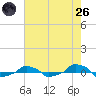  tide chart for Monday, May 26, 2025