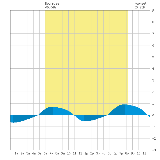  tide chart for Tuesday, May 27, 2025