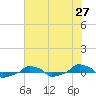  tide chart for Tuesday, May 27, 2025