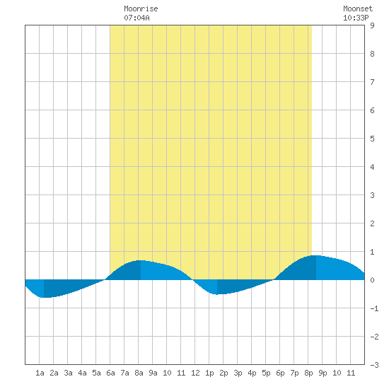  tide chart for Wednesday, May 28, 2025