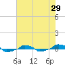  tide chart for Thursday, May 29, 2025