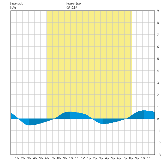  tide chart for Friday, May 30, 2025