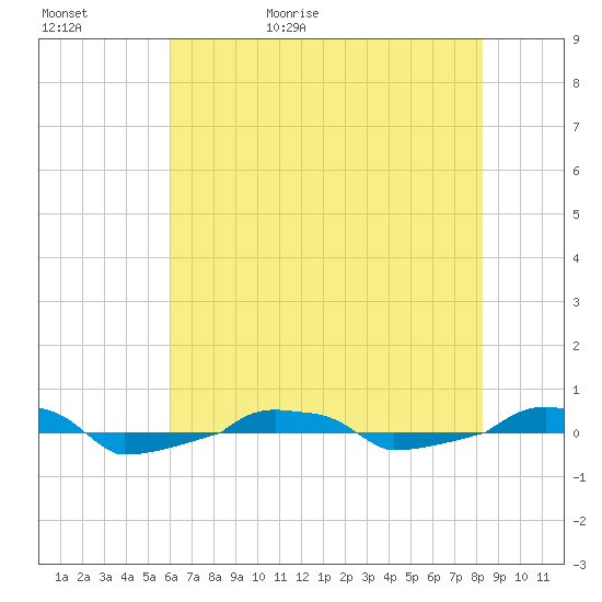  tide chart for Saturday, May 31, 2025
