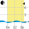  tide chart for Sunday, May 4, 2025