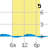  tide chart for Monday, May 5, 2025