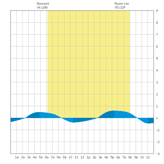  tide chart for Friday, May 9, 2025