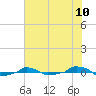  tide chart for Tuesday, June 10, 2025