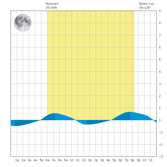  tide chart for Wednesday, June 11, 2025