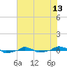  tide chart for Friday, June 13, 2025