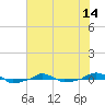  tide chart for Saturday, June 14, 2025