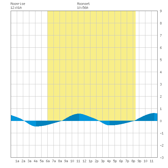  tide chart for Monday, June 16, 2025