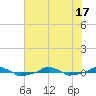  tide chart for Tuesday, June 17, 2025