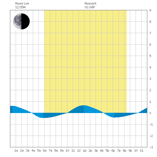  tide chart for Wednesday, June 18, 2025