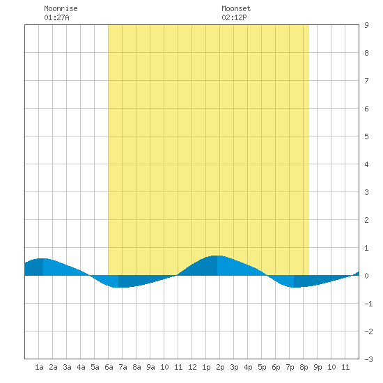  tide chart for Thursday, June 19, 2025