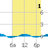  tide chart for Sunday, June 1, 2025