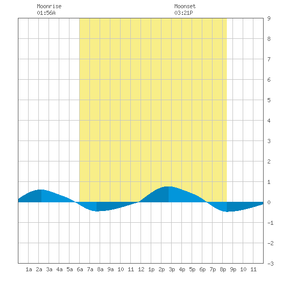  tide chart for Friday, June 20, 2025