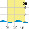  tide chart for Friday, June 20, 2025