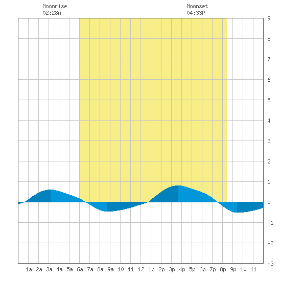  tide chart for Saturday, June 21, 2025