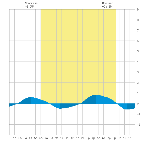  tide chart for Sunday, June 22, 2025