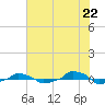  tide chart for Sunday, June 22, 2025