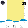  tide chart for Wednesday, June 25, 2025