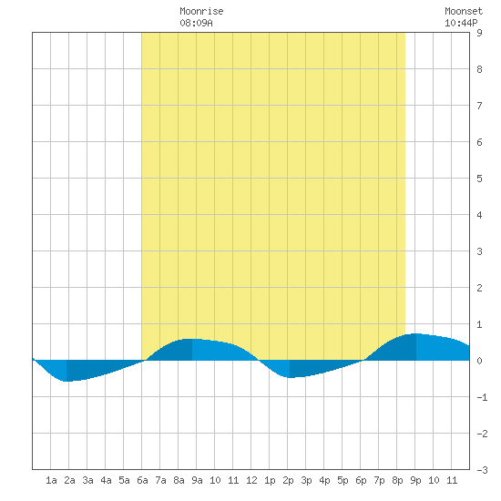  tide chart for Friday, June 27, 2025