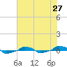  tide chart for Friday, June 27, 2025